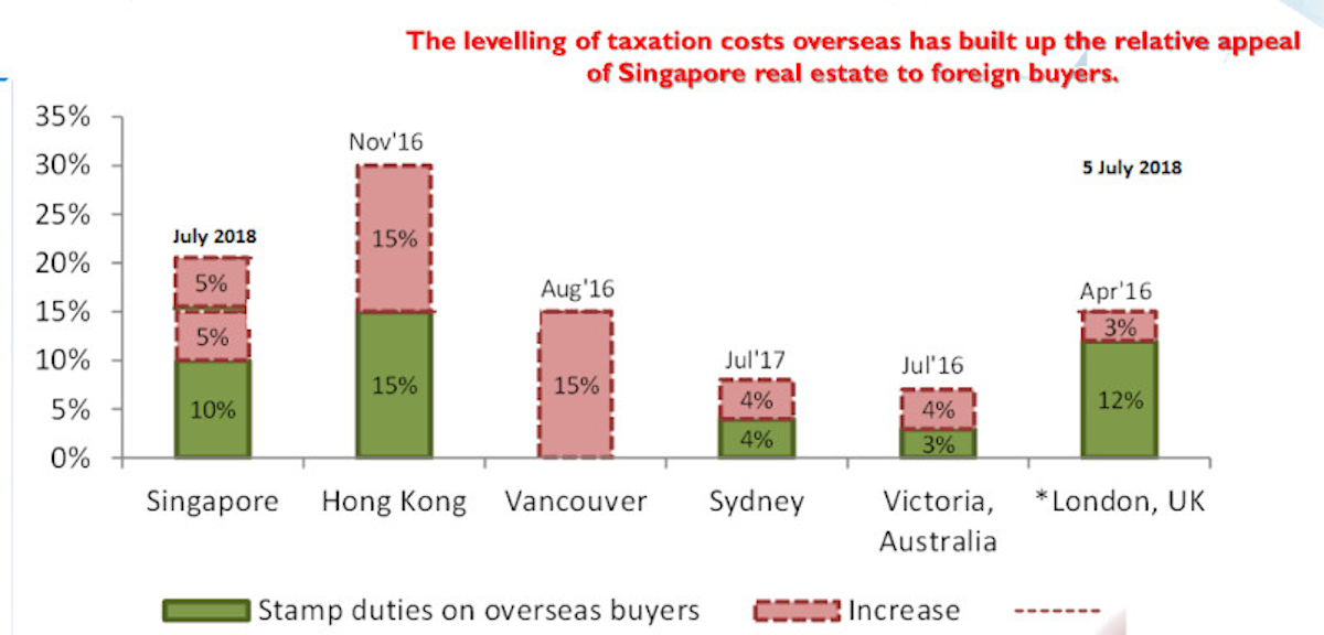 Stamp Duty for Foreign buyers