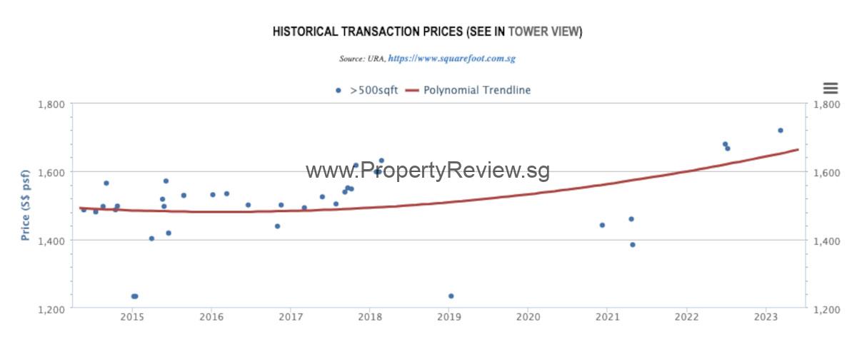 Sunnyvale Residences Price Chart