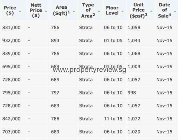 Symphony Suites Transacted Price