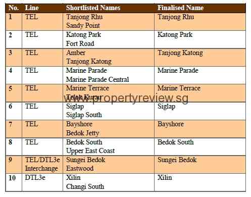 Upcoming Thomson-East Coast Line may Link to Changi Airport 2 Thomson-East Coast Line (TEL)