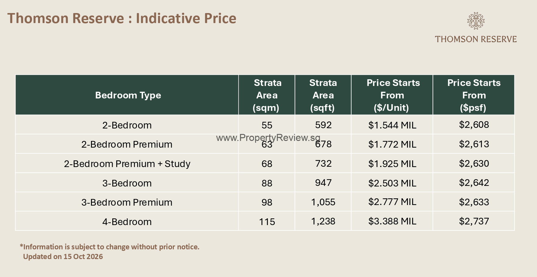 Thomson Reserve draws 11,800 visitors at preview 3 Thomson Reserve Price Guide