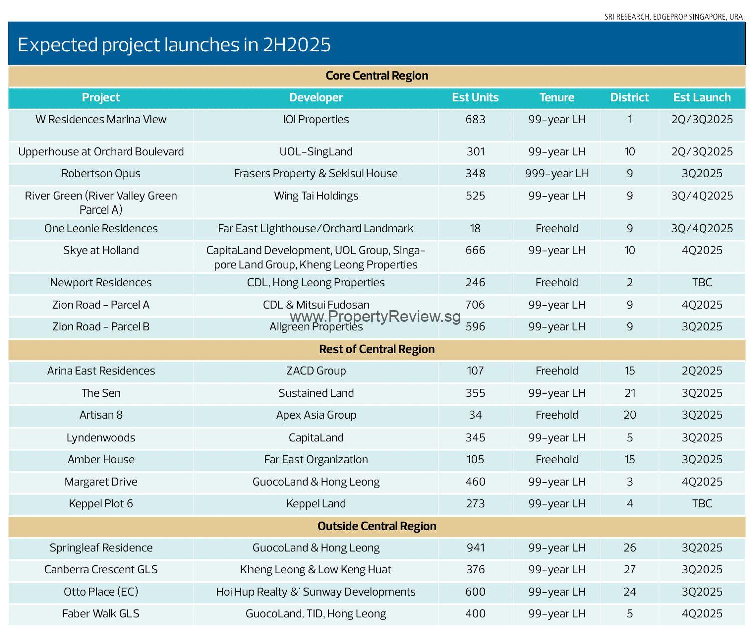 Launches in 2nd Half of 2025 2 Upcoming Launches 2nd Half 2025