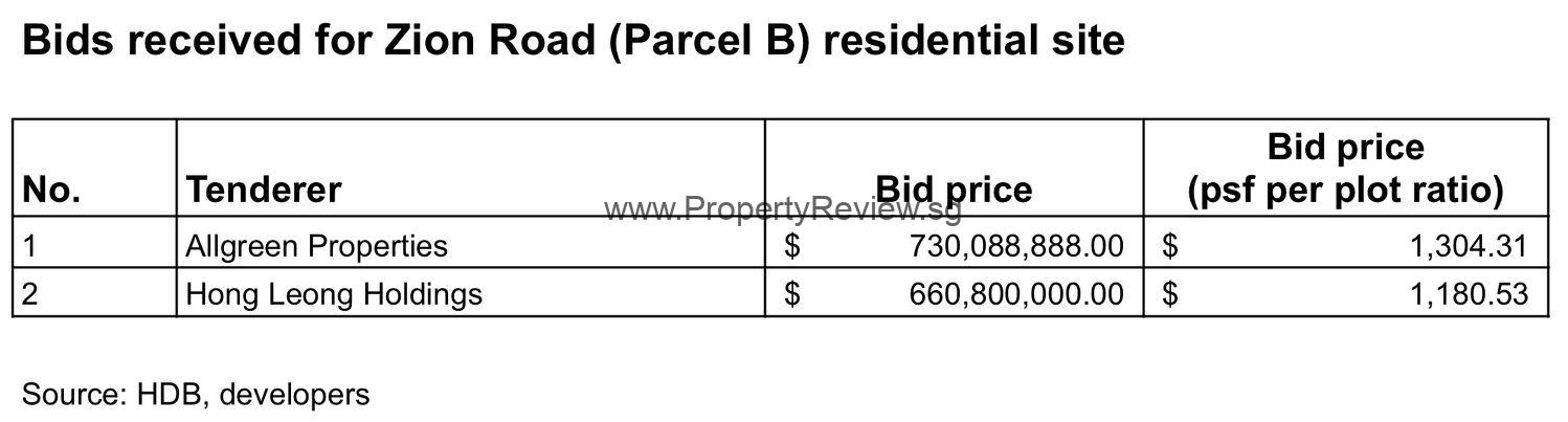 Zion Road Parcel B Land Tender Results