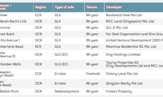 What to expect in Singapore Property market in 2022?