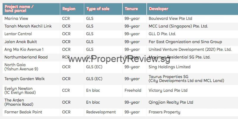 What to expect in Singapore Property market in 2022?