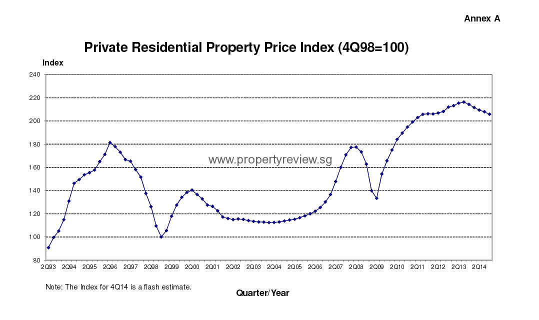 4th Quarter 2014 Private Residential Property Price Index Dropped 4.0%