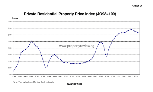4th Quarter 2014 Private Residential Property Price Index Dropped 4.0%