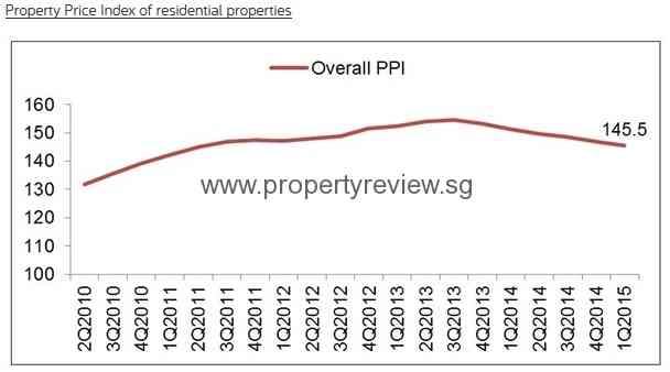 Prices of Singapore Private Homes Down 1.0 Percent 2 price index